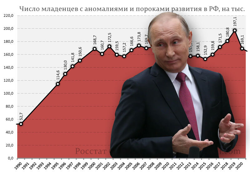 О росте числа больных детей после распада СССР и "оптимизации" медицины Путиным