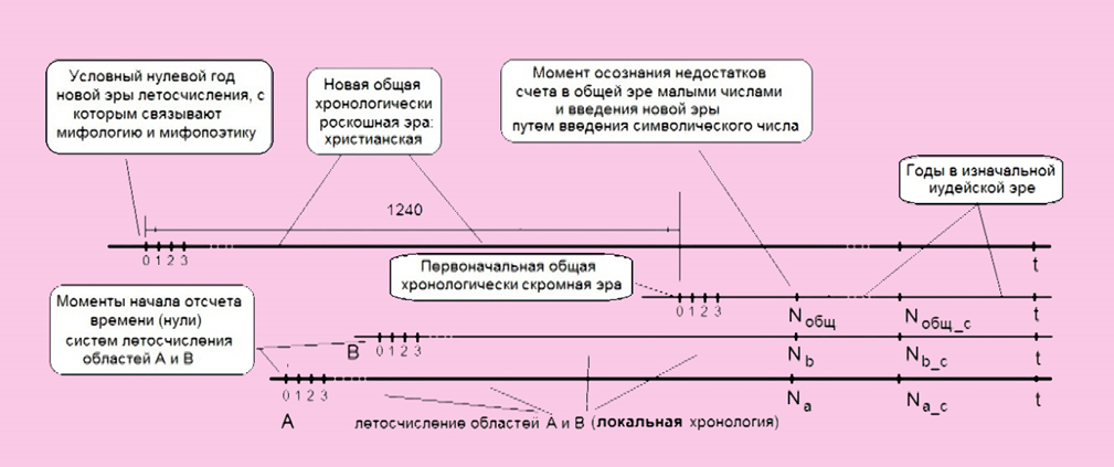 Рис. 1.Связь возникновения изначальной иудейской и христианской эры с числом, полученным на основании двойного метонова цикла