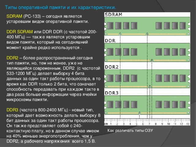 Характеристика типов оперативной памяти DDR.. Тактовая частота оперативной памяти ddr4 таблица. Типы оперативной памяти ддр 3. Виды оперативной памяти компьютера таблица.