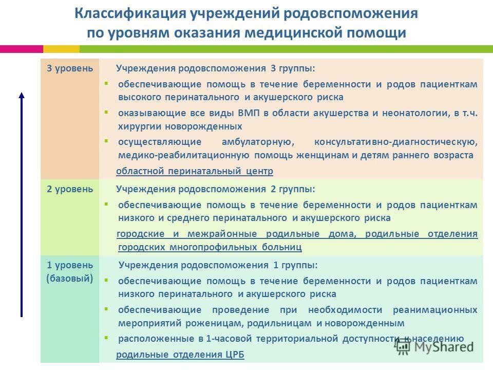 Уровень организации медицинской учреждения