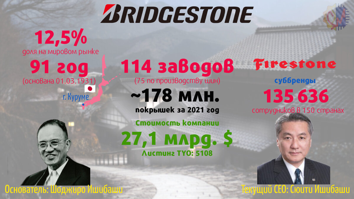 По Bridgestone есть данные лишь по количеству проиведённых шин в тоннах: 1,78 млн. тонн. Принимая среднюю массу покрышки 10 кг, получаю 178 млн покрышек