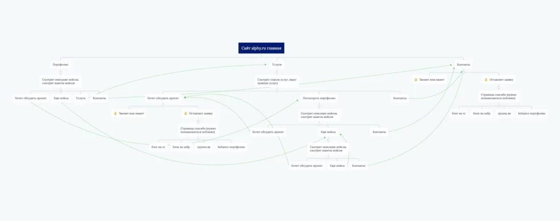 Аналитика, дизайн, проектирование