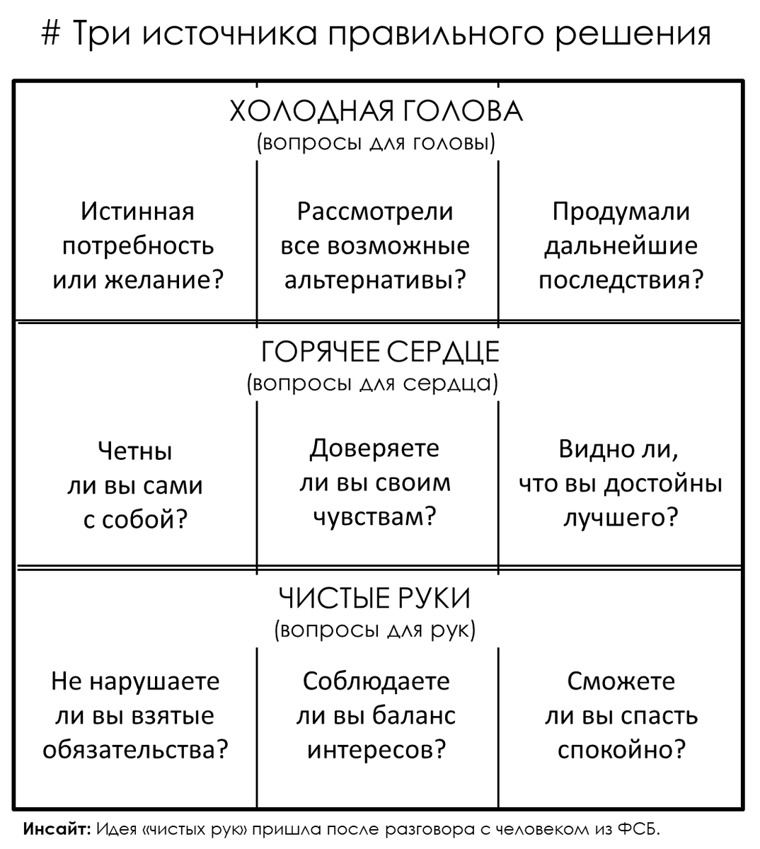 Продолжение. Разбор ситуации. Начало по ссылке. Анализ процесса принятия решений:  Шаг 1. – несомненно это подлинная потребность (ДА)
Также вы можете сделать проверочный шаг, т.е.