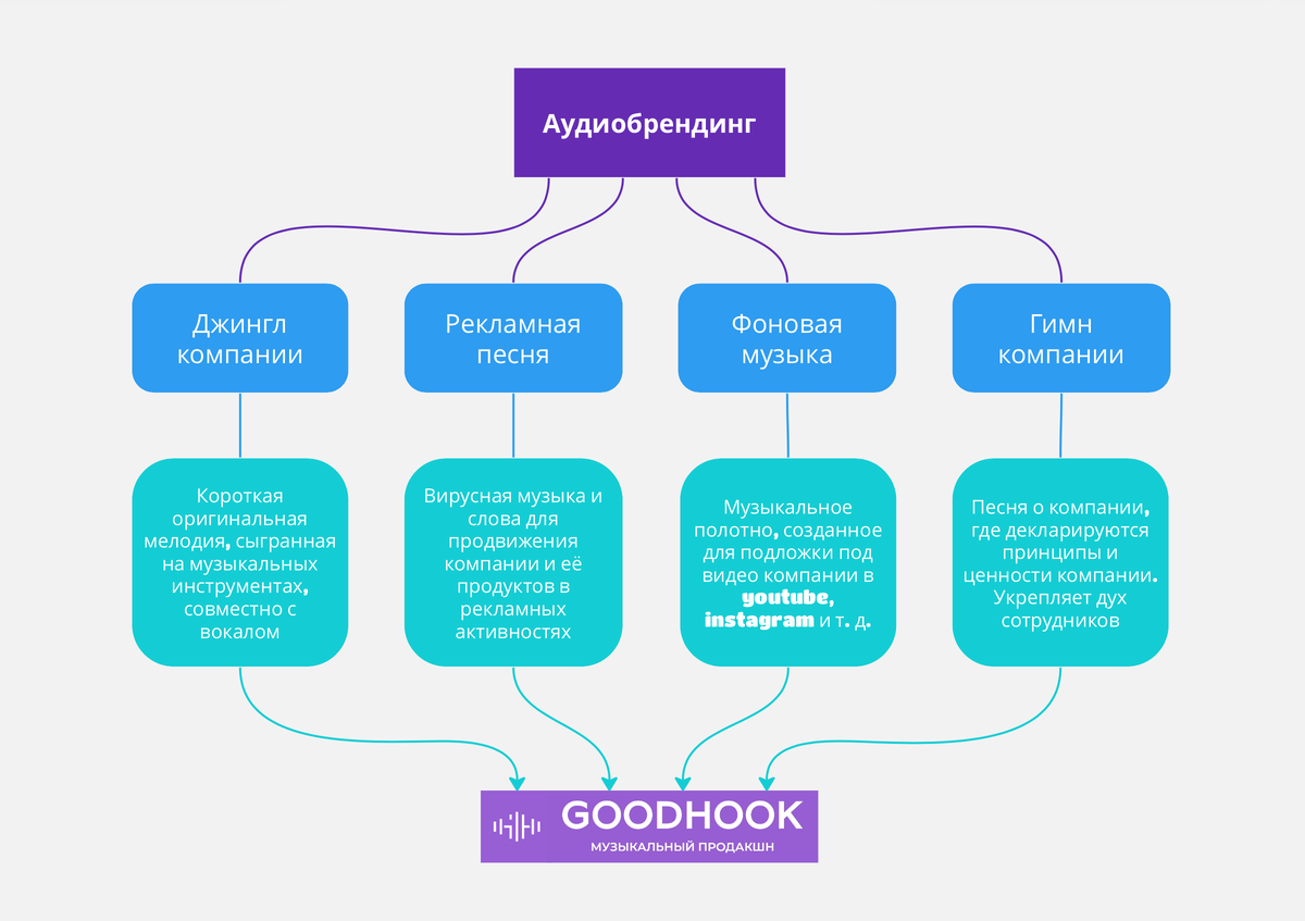 Аудиобрендинг - что это. Примеры, кейсы, стратегии. Заказать аудиобрендинг.  | Goodhook.ru - блог о музыкальной индустрии | Дзен