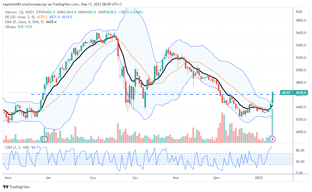 Дневной график акции Магнит