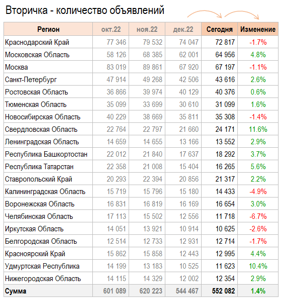 Цены квартир в Январе. Предложение растет.