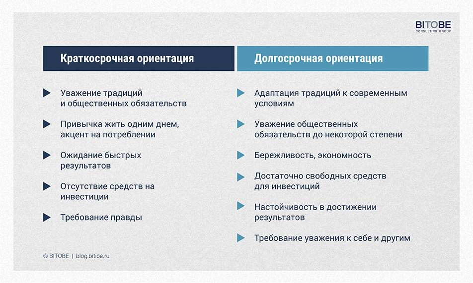 Краткосрочная ориентация. Типология культурных измерений Хофстеде. Долгосрочная и краткосрочная ориентация. Долгосрочная и краткосрочная ориентация по Хофстеде. Долгосрочная ориентация Хофстеде.