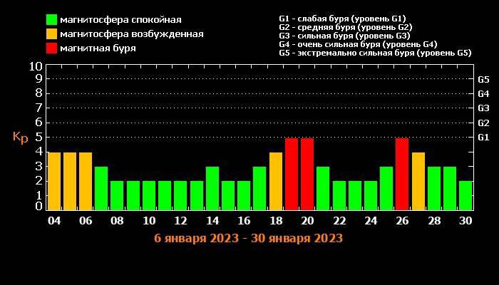 Магнитная буря завтра в спб