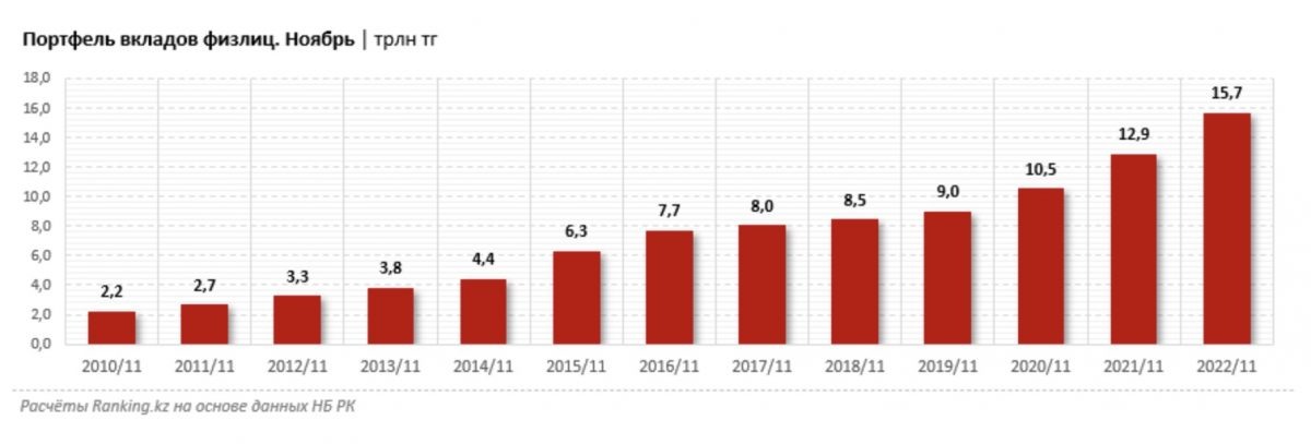    Инфографика: Ranking.kz. Портфель вкладов физлиц. Ноябрь | трлн тг Эрлен Абдулманов