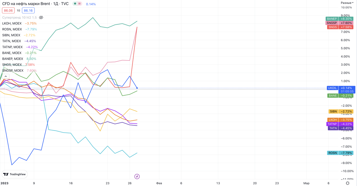    TradingView: Динамика цен на нефть и российских нефтяных компаний с начала года