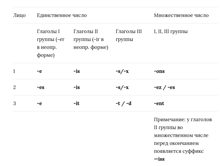 таблица окончаний Présent