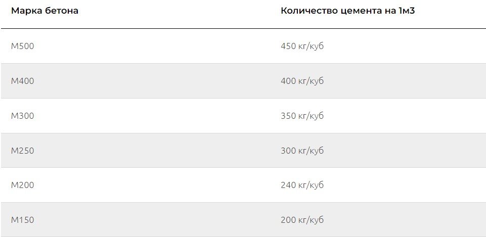 Количество цемента на 1м3