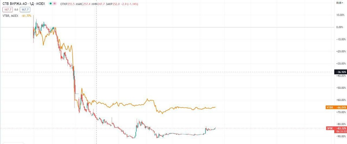 Разблокировка спб биржи новости. Spb биржа. Акции СПБ биржи рухнули. Spb биржа акции. СПБ биржа акции прогноз.
