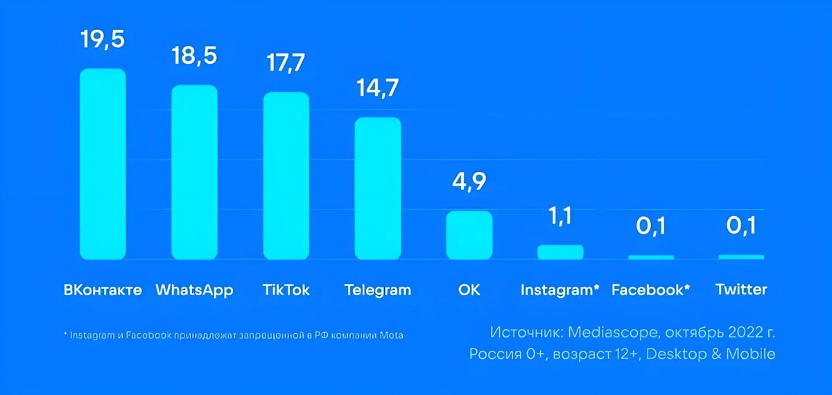 Источник Mediascope, октябрь 2022 г.
