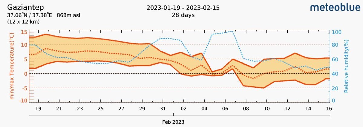 Метеопараметры в турецком городе Гизантипе в феврале 2023