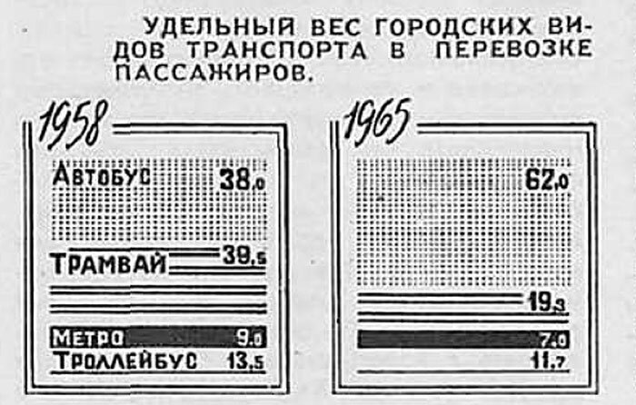 Удельный вес городских видов транспорта в перевозке пассажиров