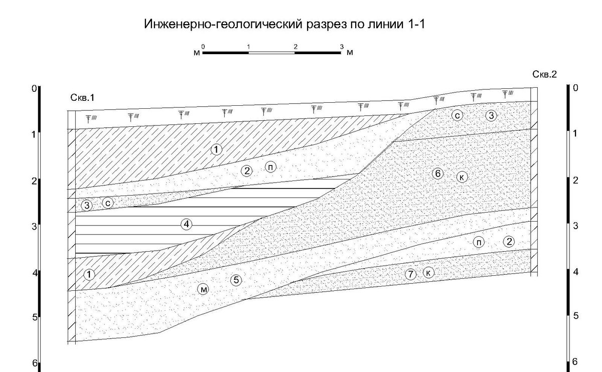 Вот таким пестрым выглядит геологический разрез. Сваи можно опереть в этих условиях только на пески (обозначены цифрами 2, 3, 5, 6, 7)