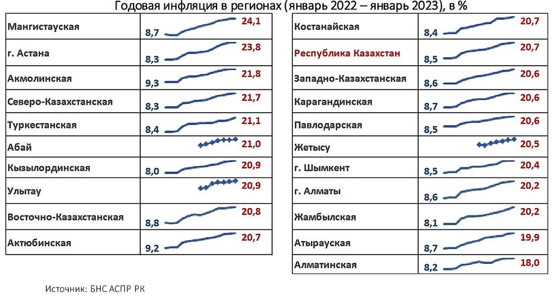    Годовая инфляция в регионах Казахстана.:Национальный банк РК