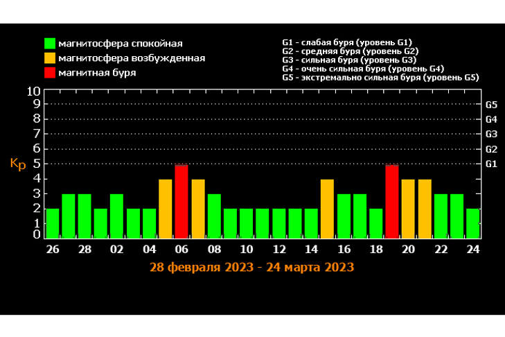 Грядёт затяжная магнитная буря Метеочувствительные ставропольцы, берегитесь: в п