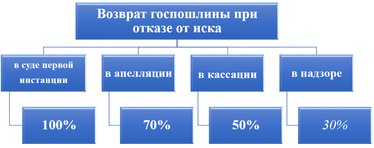 Возвращается ли госпошлина