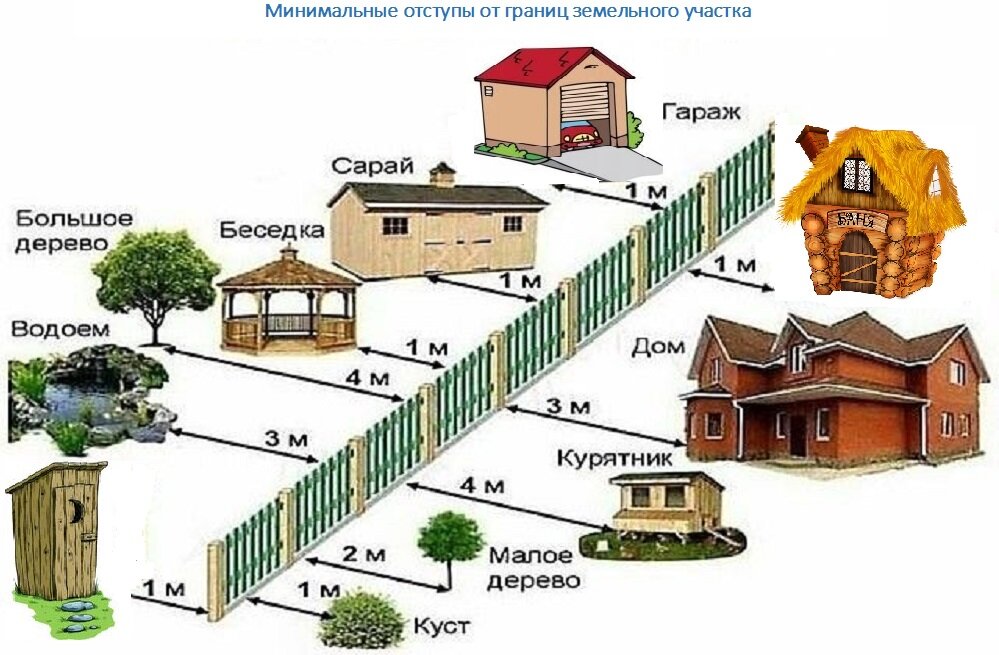 Как оформить строение на земельном участке. Отступы от границ участка. отступы от участка. постройки на земельном участке. минимальные отступы от границ земельного.