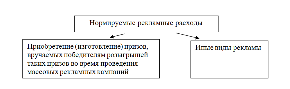 Рекламные расходы. Рекламные расходы нормируемые и ненормируемые 2020. Нормируемые расходы на рекламу. Нормируемые и ненормируемые затраты. Ненормируемые расходы на рекламу.