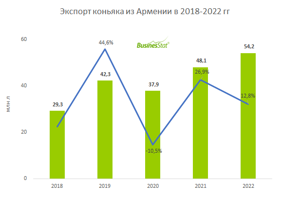 В  2019 г уровень реальных доходов российского населения был наиболее  высоким за пятилетие, что привело к увеличению продаж такого  дорогостоящего напитка, как коньяк. В 2019 г поставки армянского коньяка  в Россию возросли на 37,4%, а совокупный экспорт коньяка из Армении –  на 44,6%.