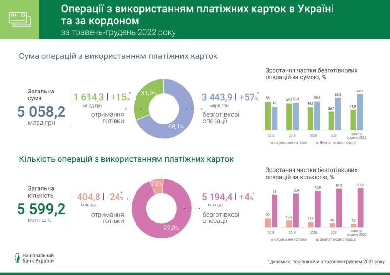    За год СВО украинцы вывели за границу в 7 раз больше средств с банковских счетов, чем в мирное время