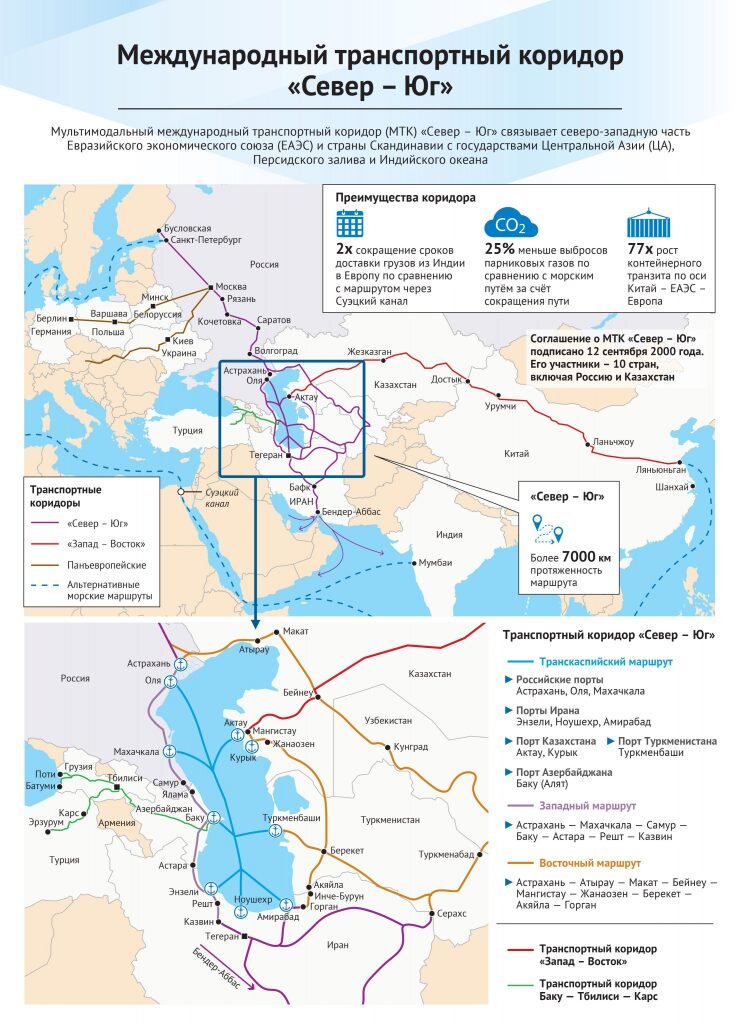 МТК «Север – Юг». Инфографика: Валдайский Клуб