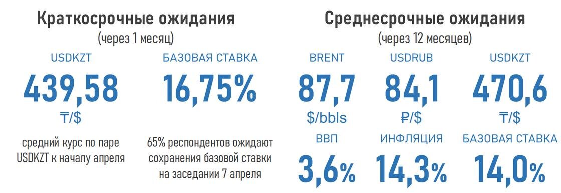    Ожидания экспертов по поводу экономической ситуации в Казахстане.:Ассоциация финансистов Казахстана