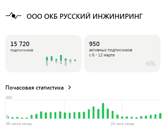 Статистика показов - миниму 6 показов в час!!!