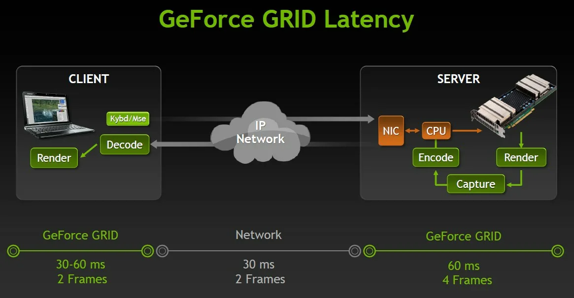 Облачные игры. Облачный гейминг. GEFORCE облако. GEFORCE cloud Gaming.