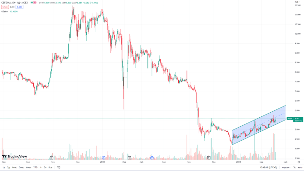 дивиденды сегежа 2024