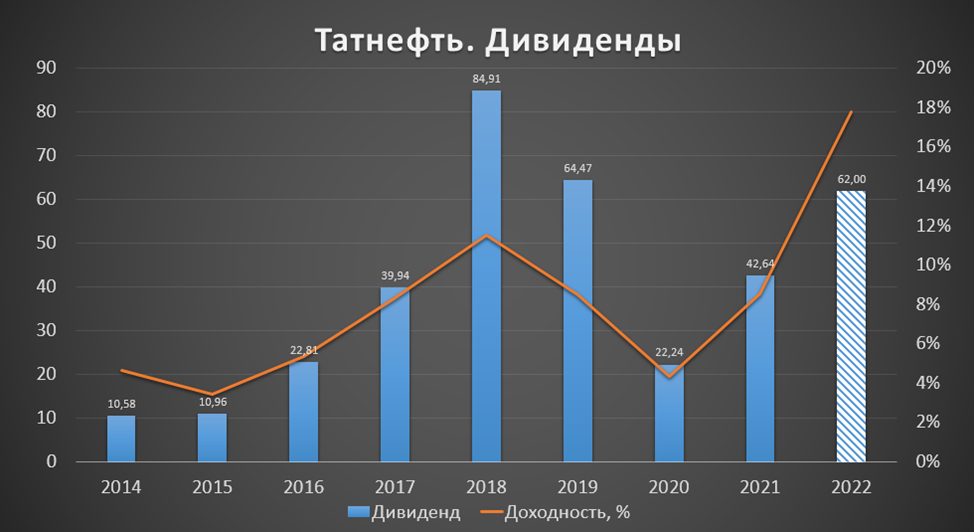 доходность татнефть. дивиденды татнефть. дивиденды татнефть в 2022 году. акции татнефть привилегированные дивиденды. доходность татнефть.