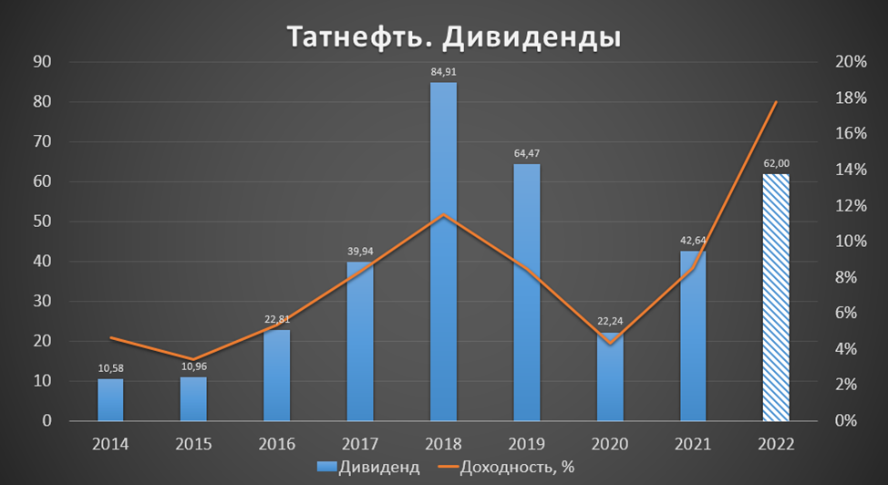 Дивиденды за 2022 год