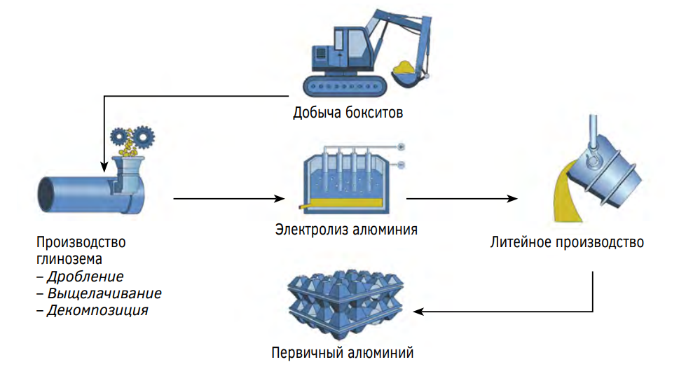 Схема производства алюминия