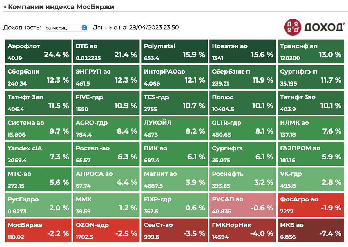 Российские акции на московской бирже сегодня. Доходность за апрель. Акции МОСБИРЖИ.