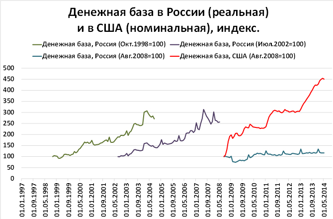 Денежная база. Денежная база РФ. Денежная база США. Денежная база РФ график.