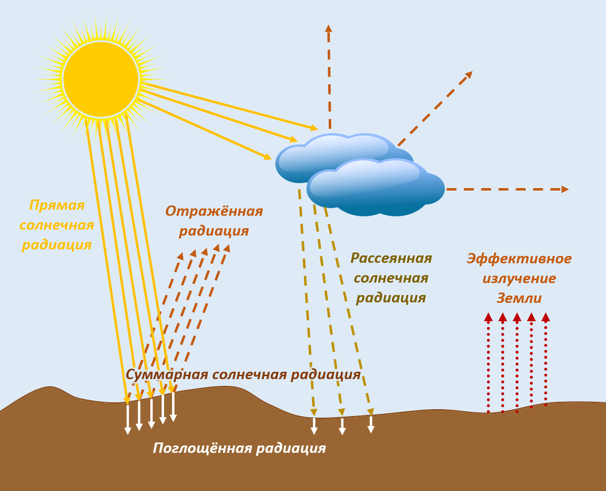 Суммарная Солнечная радиация схема. Виды солнечной радиации схема. Солнечное излучение схема. Солнечная радиация география 8 класс.