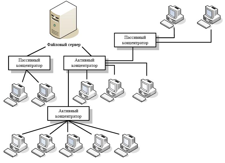 Структурная схема компьютерной сети