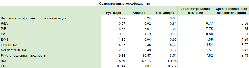 Юнипро дивиденды 2023. Эл5 Энерго прогноз по акциям.