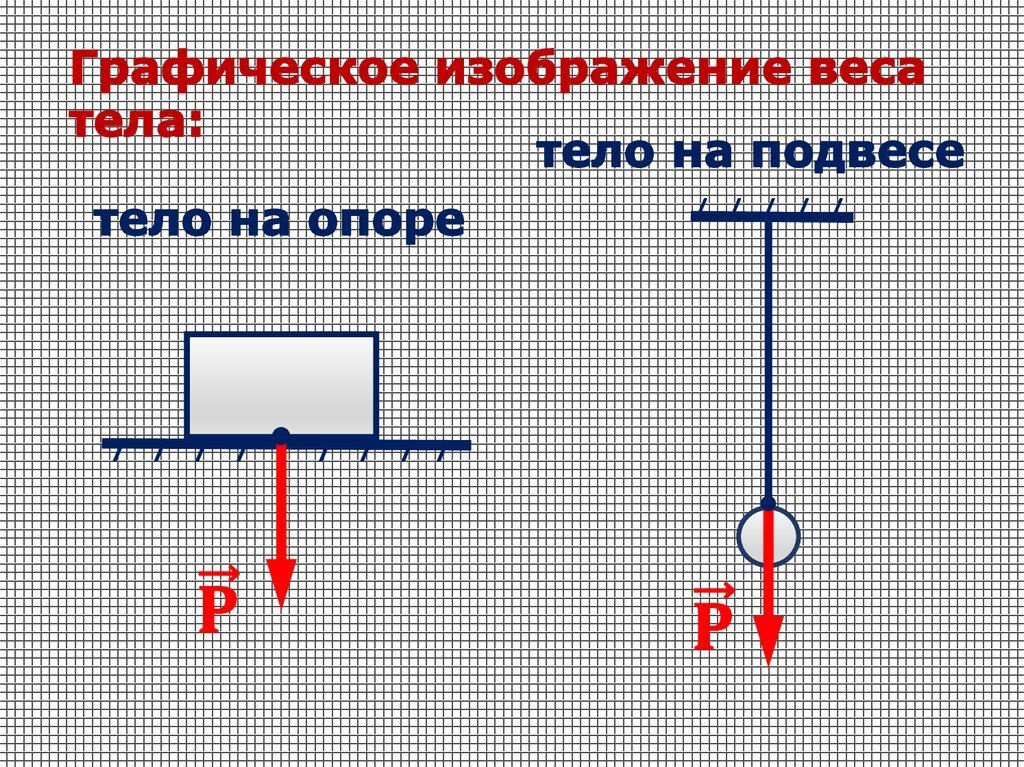 Определите силу тяжести бруска. Вес тела в физике рисунок. Изображение силы тяжести и веса тела. Вес тела чертеж. Сила сила тяжести вес тела физика 7 класс.