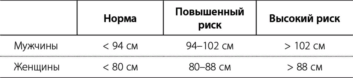 Окружность талии у мужчин норма таблица. Объем талии у мужчин и женщин норма таблица. Объем талии у мужчин норма таблица. Обхват талии у мужчин норма по возрасту.