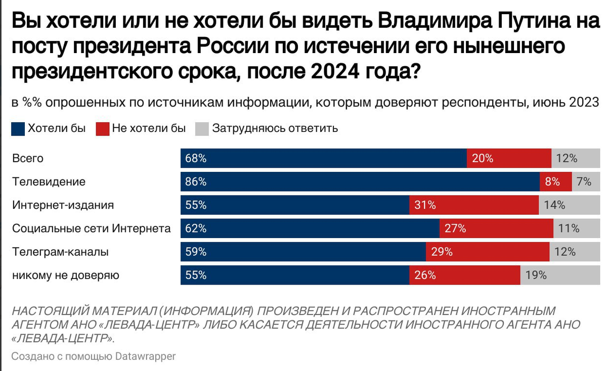 Соц. опросы: уровень поддержки власти, динамика, влияние ТВ | Страна чудес  без тормозов | Дзен