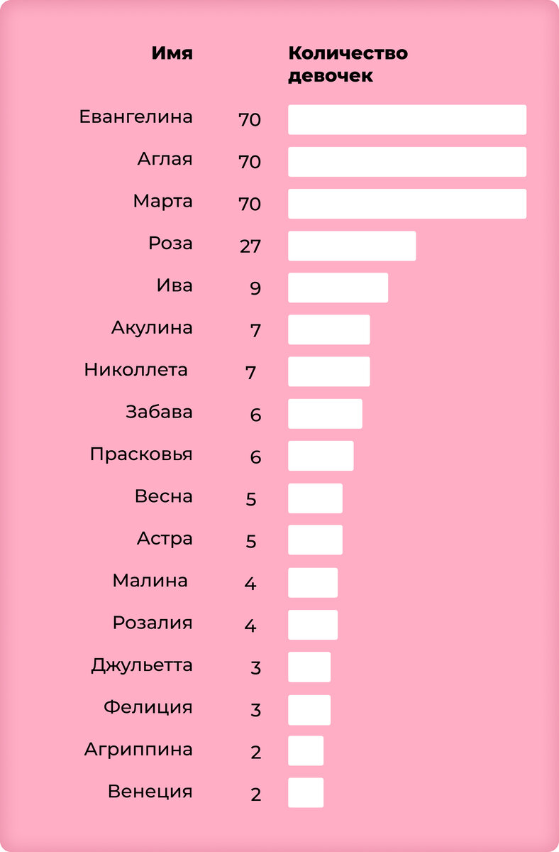 Шаблон:Самые популярные имена в Москве в XX веке — Википедия