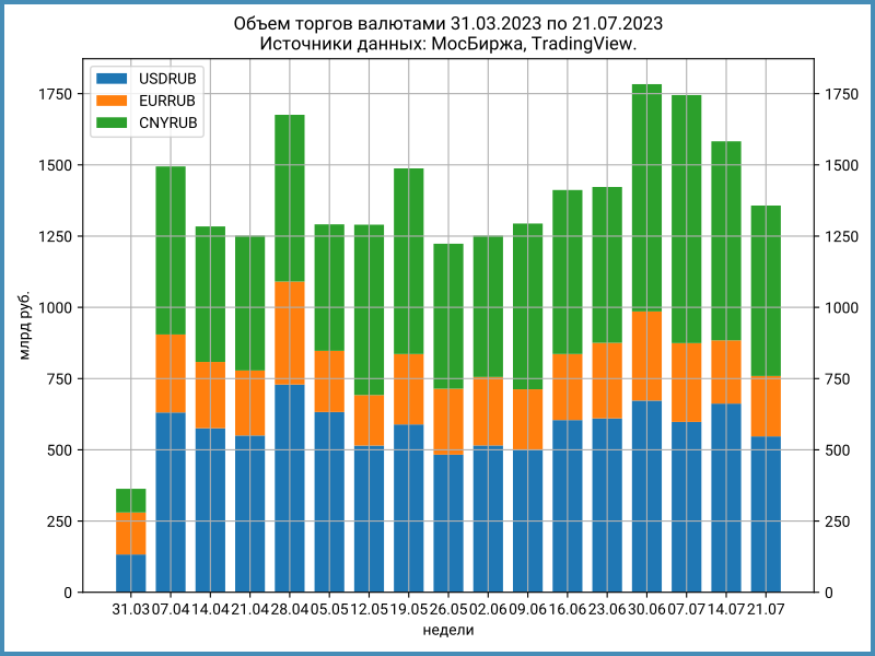 Еженедельные объемы торгов валютой на МосБирже.