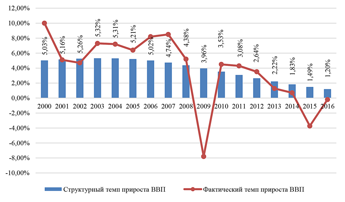 Фактические и структурные темпы прироста ВВП России, % (Источник – доклад Института Гайдара “Российская экономика в 2016 году. Тенденции и перспективы. (Вып. 38), 2016 г.)