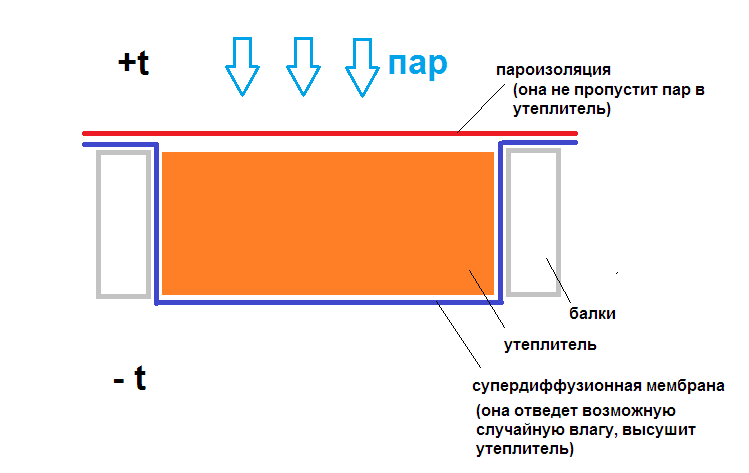 Пароизоляция ванной комнаты в каркасном доме