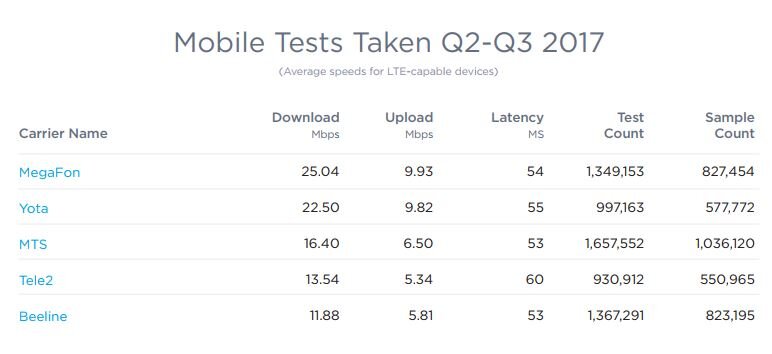 Какая скорость мобильного интернета 4g. Скоростной интернет. Эволюция мобильных сетей. Какая скорость мобильного интернета 4g. Спидтест пинг.