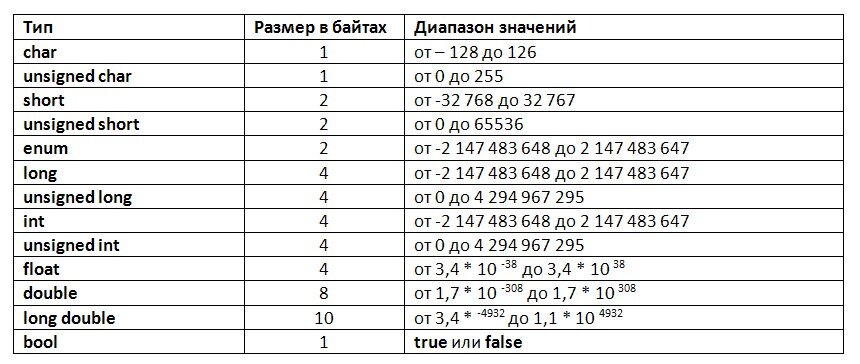 Чары анализ. С++ переменные типы. Таблица переменных с++. Вещественный Тип в с++. Переменная типы данных с++.